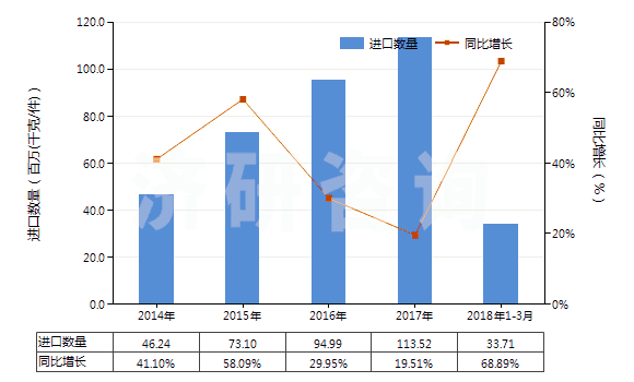 2014-2018年3月中國(guó)其他美容品或化妝品及護(hù)膚品(HS33049900)進(jìn)口量及增速統(tǒng)計(jì) 2014-2018年3月中國(guó)其他美容品或化妝品及護(hù)膚品(HS33049900)進(jìn)口量及增速統(tǒng)計(jì)